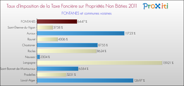 Taux d'imposition de la taxe foncière sur les immeubles et terrains non batis 2011 pour FONTANES et les communes proches Comparaison des taux d'imposition de la taxe foncière sur les immeubles et terrains non batis 2011 pour FONTANES et les communes voisines