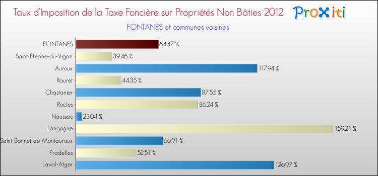 Taux d'imposition de la taxe foncière sur les immeubles et terrains non batis 2012 pour FONTANES et les communes proches Comparaison des taux d'imposition de la taxe foncière sur les immeubles et terrains non batis 2012 pour FONTANES et les communes voisines