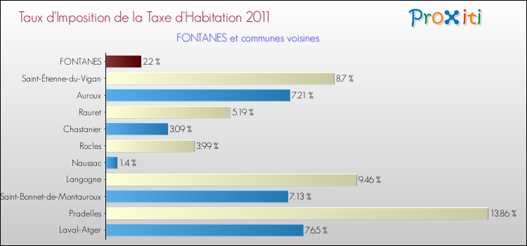 Taux d'imposition de la taxe d'habitation 2011 pour FONTANES et les communes proches Comparaison des taux d'imposition de la taxe d'habitation 2011 pour FONTANES et les communes voisines