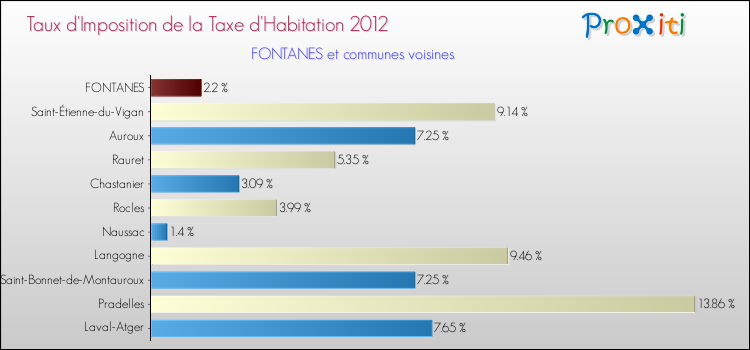 Taux d'imposition de la taxe d'habitation 2012 pour FONTANES et les communes proches Comparaison des taux d'imposition de la taxe d'habitation 2012 pour FONTANES et les communes voisines