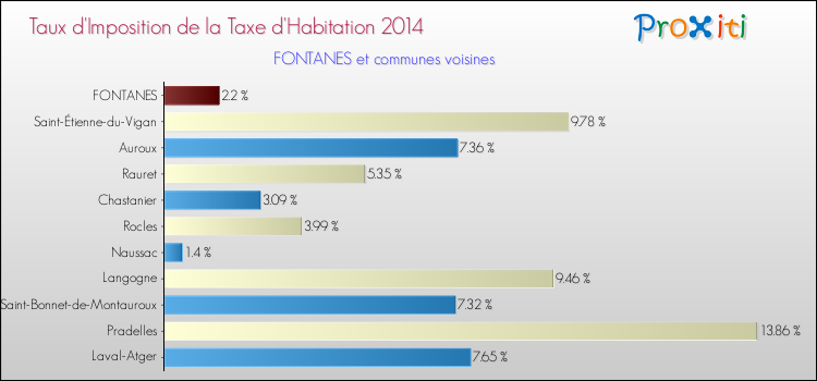 Taux d'imposition de la taxe d'habitation 2014 pour FONTANES et les communes proches Comparaison des taux d'imposition de la taxe d'habitation 2014 pour FONTANES et les communes voisines