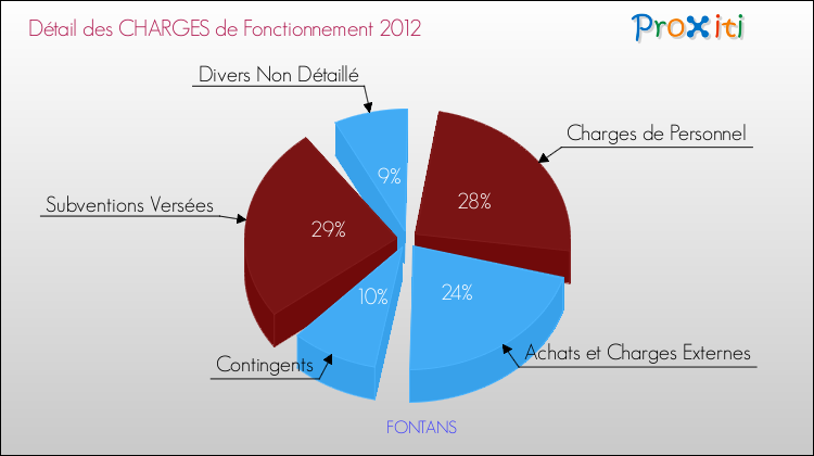 Décomposition des Charges de Fonctionnement 2012 de la commune de FONTANS Charges de Fonctionnement 2012 pour la commune de FONTANS