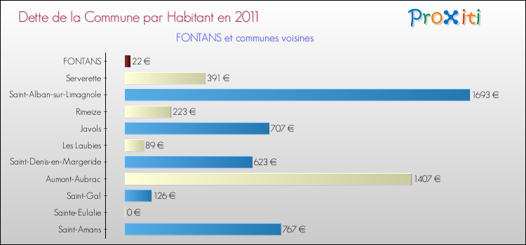 Dette par habitant de la commune en 2011 pour FONTANS et les communes proches Comparaison de la dette par habitant de la commune en 2011 pour FONTANS et les communes voisines