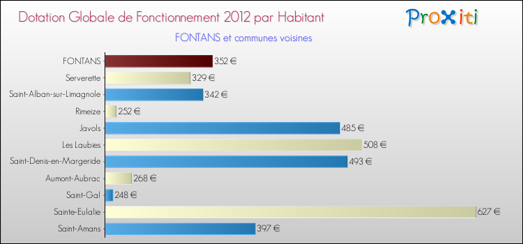 Montant des dotations globales de fonctionnement DGF par Habitant pour FONTANS et les communes proches Comparaison des des dotations globales de fonctionnement DGF par habitant pour FONTANS et les communes voisines