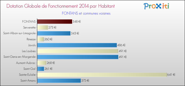 Montant des dotations globales de fonctionnement DGF par Habitant pour FONTANS et les communes proches en 2014. Comparaison des des dotations globales de fonctionnement DGF par habitant pour FONTANS et les communes voisines en 2014.