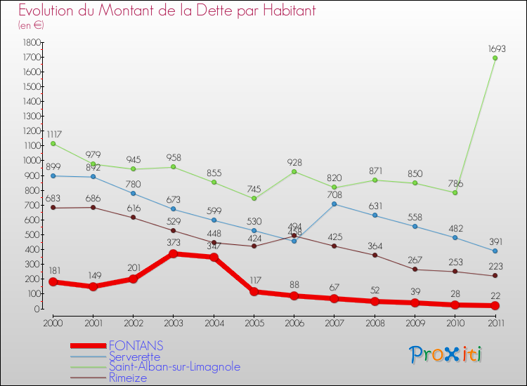Evolution de la dette par habitant pour la commune de FONTANS et les communes proches Comparaison de la dette par habitant pour FONTANS et les communes voisines