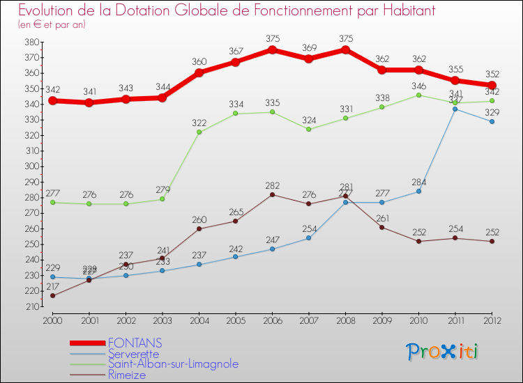 Evolution et montant de la dotation globale de fonctionnement par Habitant pour FONTANS et les communes proches Comparaison des dotations globales de fonctionnement par habitant pour FONTANS et les communes voisines
