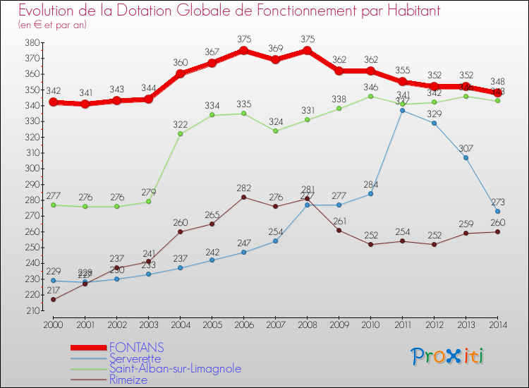 Evolution et montant de la dotation globale de fonctionnement par Habitant pour FONTANS et les communes proches de 2000 à 2014. Comparaison des dotations globales de fonctionnement par habitant pour FONTANS et les communes voisines de 2000 à 2014.