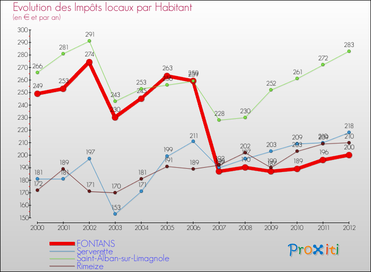Evolution et montant des impôts locaux par Habitant pour FONTANS et les communes proches Comparaison des impôts locaux par habitant pour FONTANS et les communes voisines