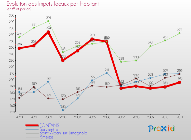 Evolution et montant des impôts locaux par Habitant pour FONTANS et les communes proches Comparaison des impôts locaux par habitant pour FONTANS et les communes voisines