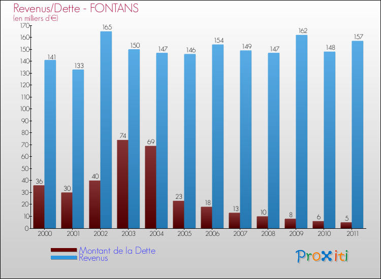 Evolution comparée de la dette et des revenus pour la commune de FONTANS de 2000 à 2011 Comparaison de la dette et des revenus pour FONTANS de 2000 à 2011