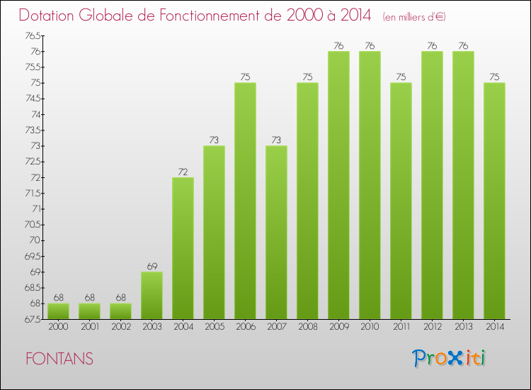 Evolution du montant de la Dotation Globale de Fonctionnement pour la commune de FONTANS de 2000 à 2014 Evolution du montant de la Dotation Globale de Fonctionnement pour FONTANS de 2000 à 2014