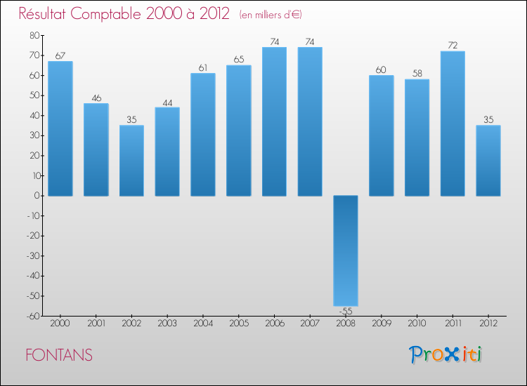 Evolution du résultat comptable pour la commune de FONTANS de 2000 à 2012 Evolution du résultat comptable pour FONTANS de 2000 à 2012