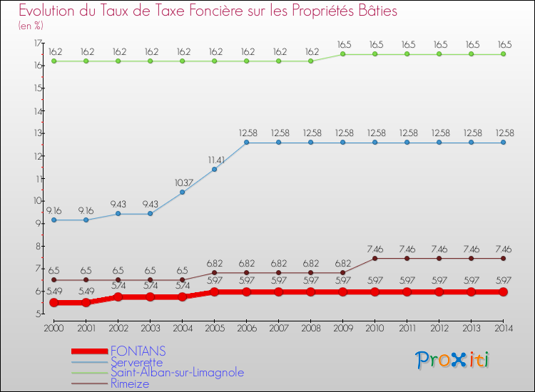 Evolution du taux de la taxe foncière sur le bati pour FONTANS et les communes proches de 2000 à 2014 Comparaison des taux de taxe foncière sur le bati pour FONTANS et les communes voisines de 2000 à 2014