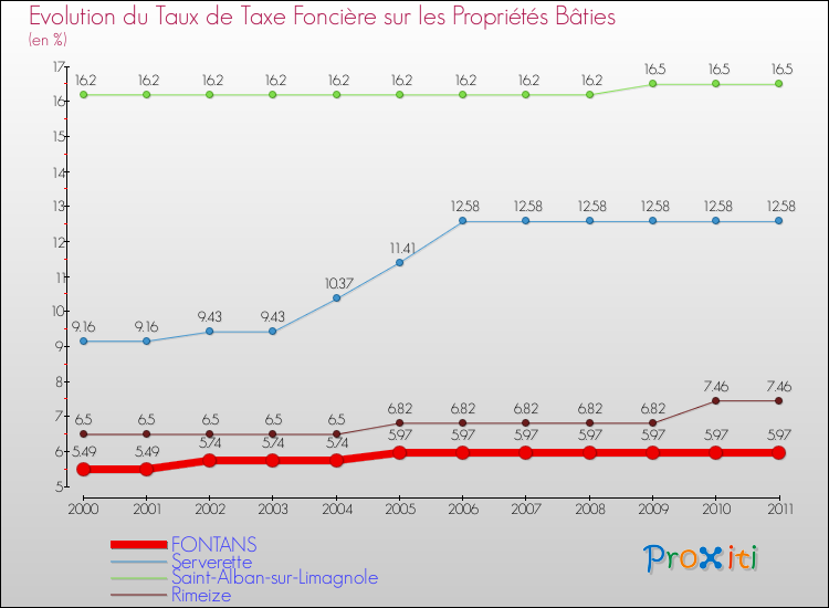 Evolution du taux de la taxe foncière sur le bati pour FONTANS et les communes proches Comparaison des taux de taxe foncière sur le bati pour FONTANS et les communes voisines