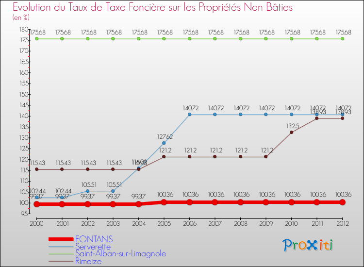 Evolution du taux de la taxe foncière sur les immeubles et terrains non batis pour FONTANS et les communes proches de 2000 à 2012 Comparaison des taux de la taxe foncière sur les immeubles et terrains non batis pour FONTANS et les communes voisines de 2000 à 2012