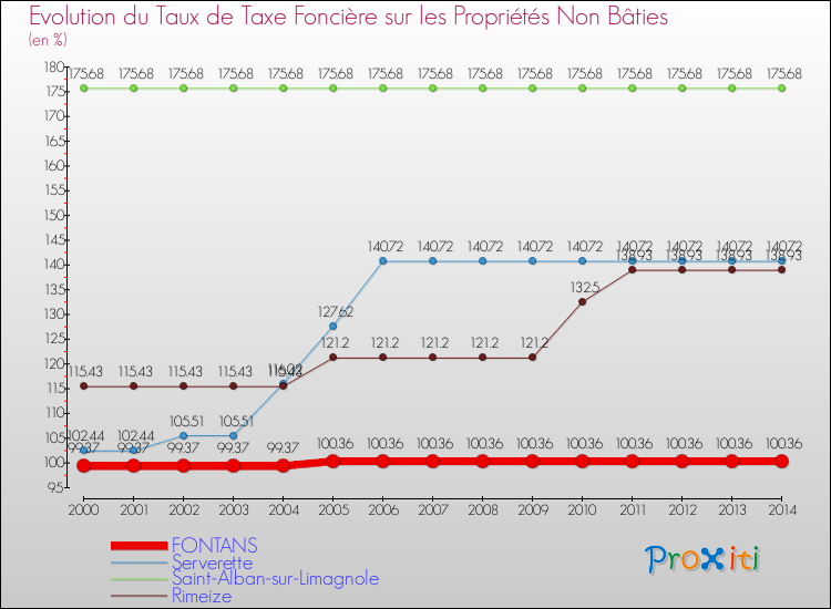 Evolution du taux de la taxe foncière sur les immeubles et terrains non batis pour FONTANS et les communes proches de 2000 à 2014 Comparaison des taux de la taxe foncière sur les immeubles et terrains non batis pour FONTANS et les communes voisines de 2000 à 2014