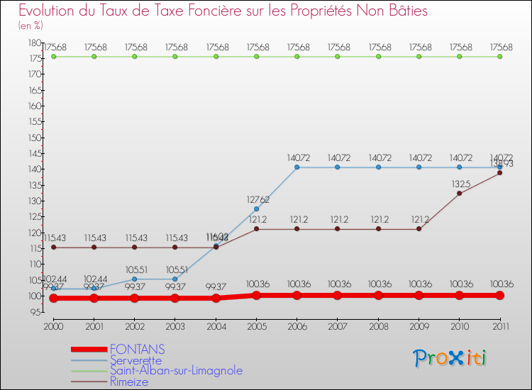 Evolution du taux de la taxe foncière sur les immeubles et terrains non batis pour FONTANS et les communes proches Comparaison des taux de la taxe foncière sur les immeubles et terrains non batis pour FONTANS et les communes voisines
