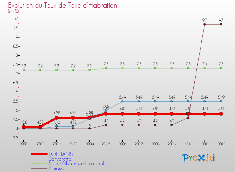 Evolution du taux de la taxe d'habitation pour FONTANS et les communes proches Comparaison des taux de la taxe d'habitation pour FONTANS et les communes voisines