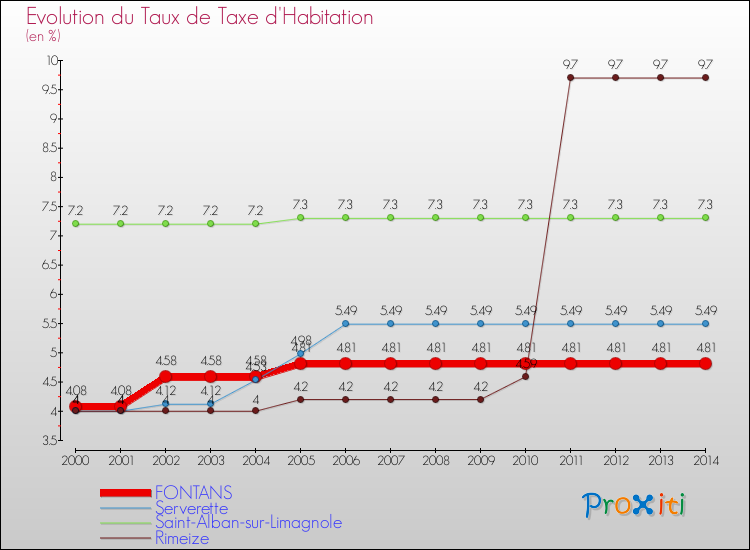 Evolution du taux de la taxe d'habitation pour FONTANS et les communes proches de 2000 à 2014 Comparaison des taux de la taxe d'habitation pour FONTANS et les communes voisines de 2000 à 2014