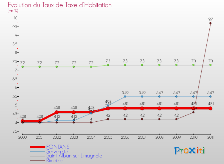 Evolution du taux de la taxe d'habitation pour FONTANS et les communes proches Comparaison des taux de la taxe d'habitation pour FONTANS et les communes voisines