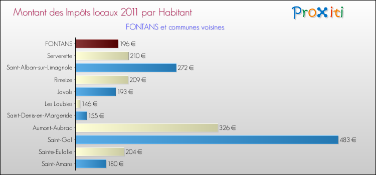Montant des impôts locaux par Habitant pour FONTANS et les communes proches Comparaison des impôts locaux par habitant pour FONTANS et les communes voisines