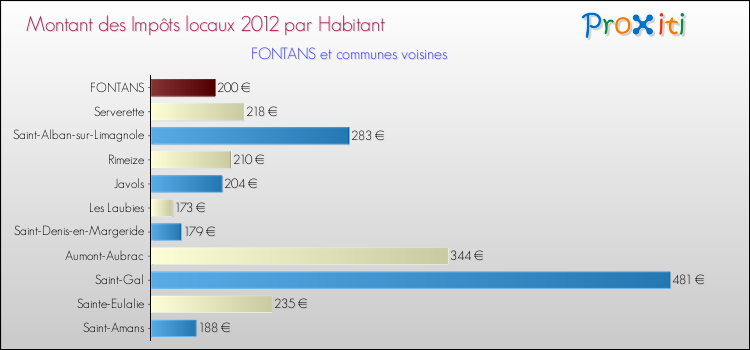 Montant des impôts locaux par Habitant pour FONTANS et les communes proches Comparaison des impôts locaux par habitant pour FONTANS et les communes voisines