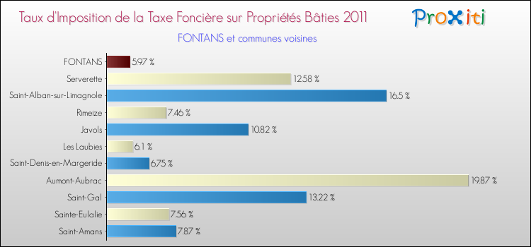 Taux d'imposition de la taxe foncière sur le bati 2011 pour FONTANS et les communes proches Comparaison des taux d'imposition de la taxe foncière sur le bati 2011 pour FONTANS et les communes voisines