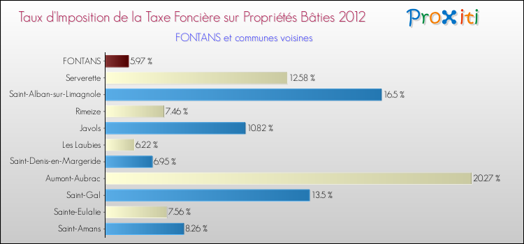 Taux d'imposition de la taxe foncière sur le bati 2012 pour FONTANS et les communes proches Comparaison des taux d'imposition de la taxe foncière sur le bati 2012 pour FONTANS et les communes voisines