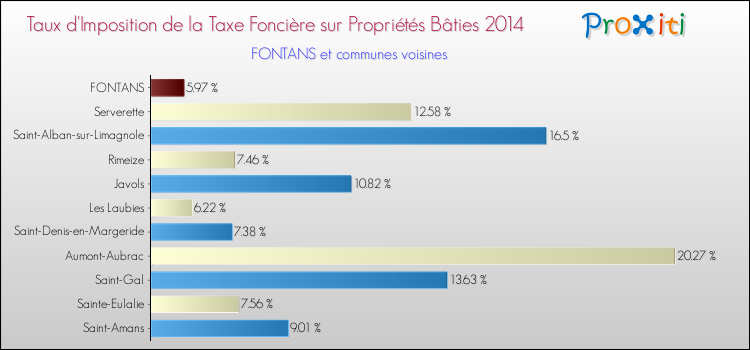 Taux d'imposition de la taxe foncière sur le bati 2014 pour FONTANS et les communes proches Comparaison des taux d'imposition de la taxe foncière sur le bati 2014 pour FONTANS et les communes voisines