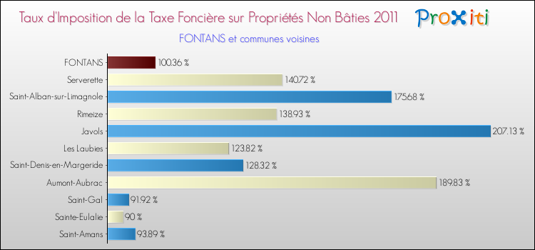 Taux d'imposition de la taxe foncière sur les immeubles et terrains non batis 2011 pour FONTANS et les communes proches Comparaison des taux d'imposition de la taxe foncière sur les immeubles et terrains non batis 2011 pour FONTANS et les communes voisines