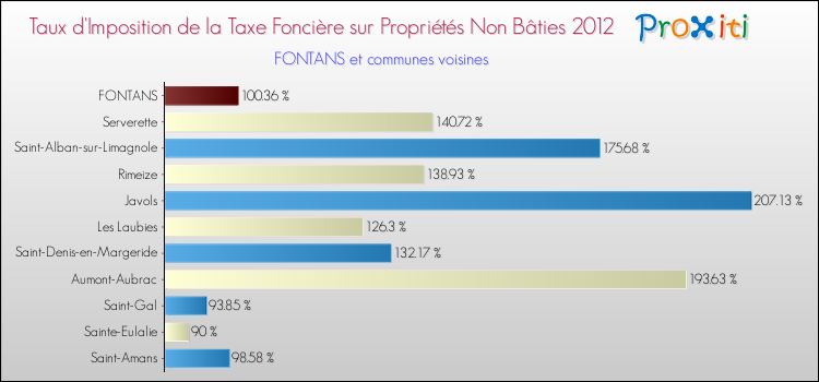 Taux d'imposition de la taxe foncière sur les immeubles et terrains non batis 2012 pour FONTANS et les communes proches Comparaison des taux d'imposition de la taxe foncière sur les immeubles et terrains non batis 2012 pour FONTANS et les communes voisines
