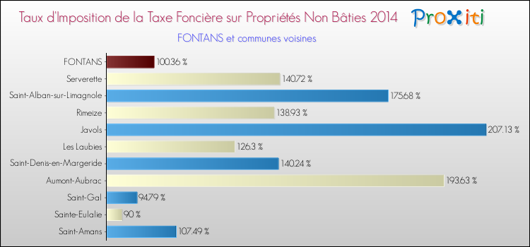Taux d'imposition de la taxe foncière sur les immeubles et terrains non batis 2014 pour FONTANS et les communes proches Comparaison des taux d'imposition de la taxe foncière sur les immeubles et terrains non batis 2014 pour FONTANS et les communes voisines