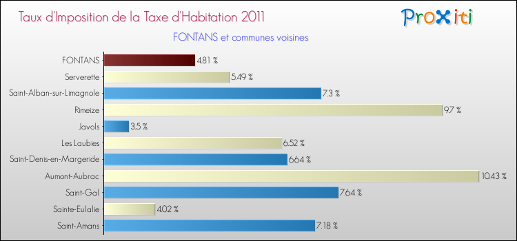 Taux d'imposition de la taxe d'habitation 2011 pour FONTANS et les communes proches Comparaison des taux d'imposition de la taxe d'habitation 2011 pour FONTANS et les communes voisines