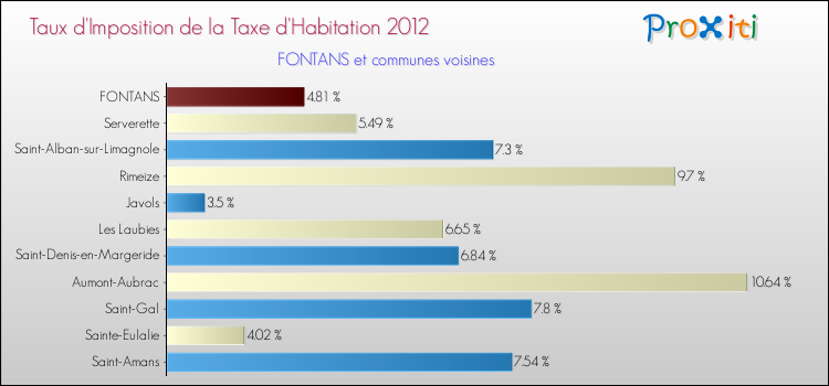Taux d'imposition de la taxe d'habitation 2012 pour FONTANS et les communes proches Comparaison des taux d'imposition de la taxe d'habitation 2012 pour FONTANS et les communes voisines