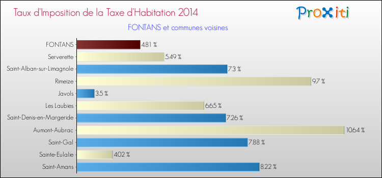 Taux d'imposition de la taxe d'habitation 2014 pour FONTANS et les communes proches Comparaison des taux d'imposition de la taxe d'habitation 2014 pour FONTANS et les communes voisines