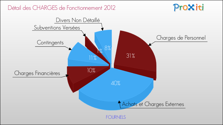 Décomposition des Charges de Fonctionnement 2012 de la commune de FOURNELS Charges de Fonctionnement 2012 pour la commune de FOURNELS
