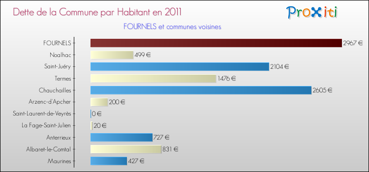 Dette par habitant de la commune en 2011 pour FOURNELS et les communes proches Comparaison de la dette par habitant de la commune en 2011 pour FOURNELS et les communes voisines
