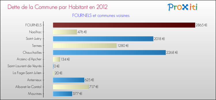 Dette par habitant de la commune en 2012 pour FOURNELS et les communes proches Comparaison de la dette par habitant de la commune en 2012 pour FOURNELS et les communes voisines
