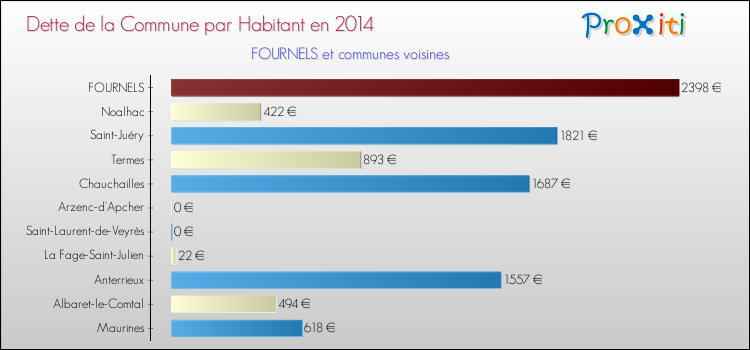 Dette par habitant de la commune en 2014 pour FOURNELS et les communes proches Comparaison de la dette par habitant de la commune en 2014 pour FOURNELS et les communes voisines