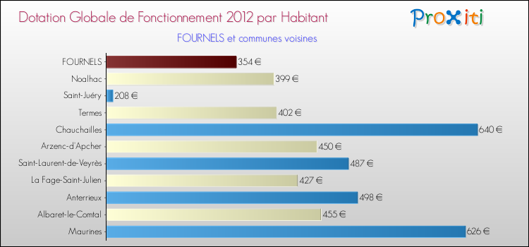 Montant des dotations globales de fonctionnement DGF par Habitant pour FOURNELS et les communes proches Comparaison des des dotations globales de fonctionnement DGF par habitant pour FOURNELS et les communes voisines