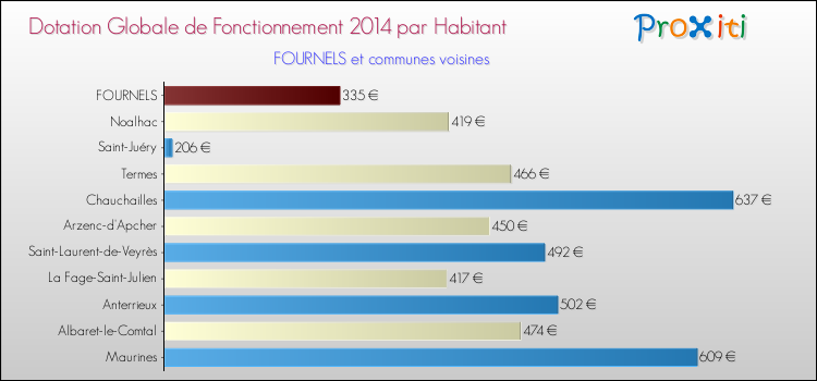 Montant des dotations globales de fonctionnement DGF par Habitant pour FOURNELS et les communes proches en 2014. Comparaison des des dotations globales de fonctionnement DGF par habitant pour FOURNELS et les communes voisines en 2014.