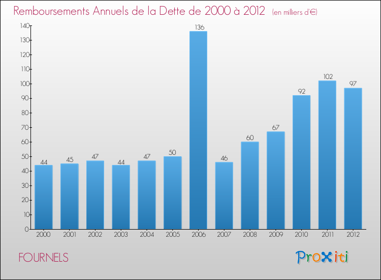 Evolution de l'annuité de la dette pour la commune de FOURNELS de 2000 à 2012 Annuités de la dette pour FOURNELS de 2000 à 2012