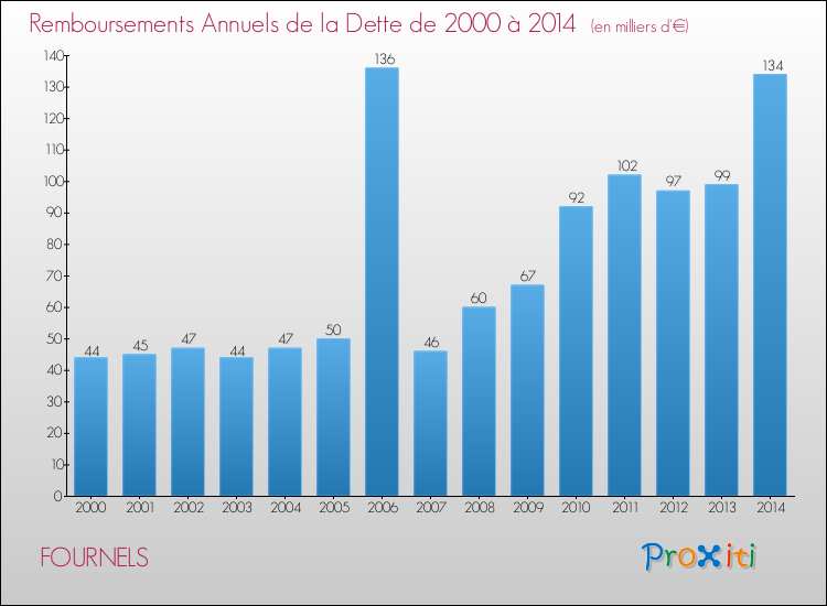 Evolution de l'annuité de la dette pour la commune de FOURNELS de 2000 à 2014 Annuités de la dette pour FOURNELS de 2000 à 2014