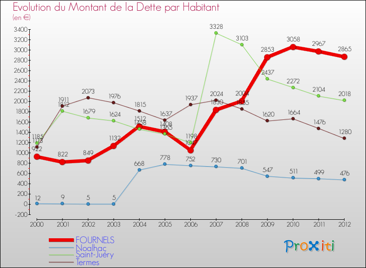 Evolution de la dette par habitant pour la commune de FOURNELS et les communes proches de 2000 à 2012 Comparaison de la dette par habitant pour FOURNELS et les communes voisines de 2000 à 2012
