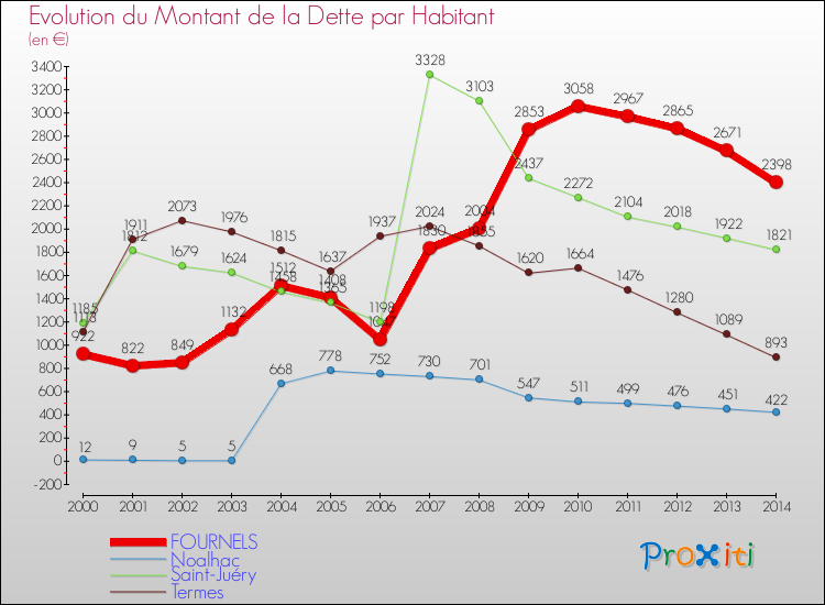 Evolution de la dette par habitant pour la commune de FOURNELS et les communes proches de 2000 à 2014 Comparaison de la dette par habitant pour FOURNELS et les communes voisines de 2000 à 2014