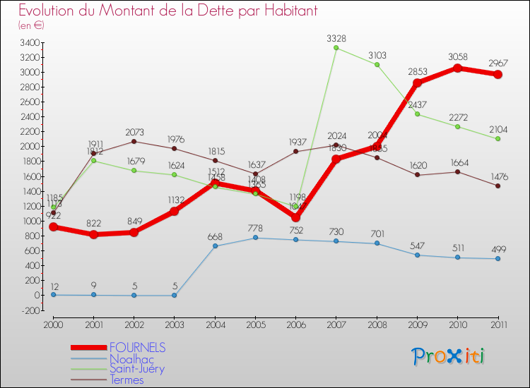 Evolution de la dette par habitant pour la commune de FOURNELS et les communes proches Comparaison de la dette par habitant pour FOURNELS et les communes voisines