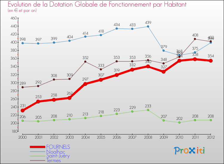 Evolution et montant de la dotation globale de fonctionnement par Habitant pour FOURNELS et les communes proches Comparaison des dotations globales de fonctionnement par habitant pour FOURNELS et les communes voisines