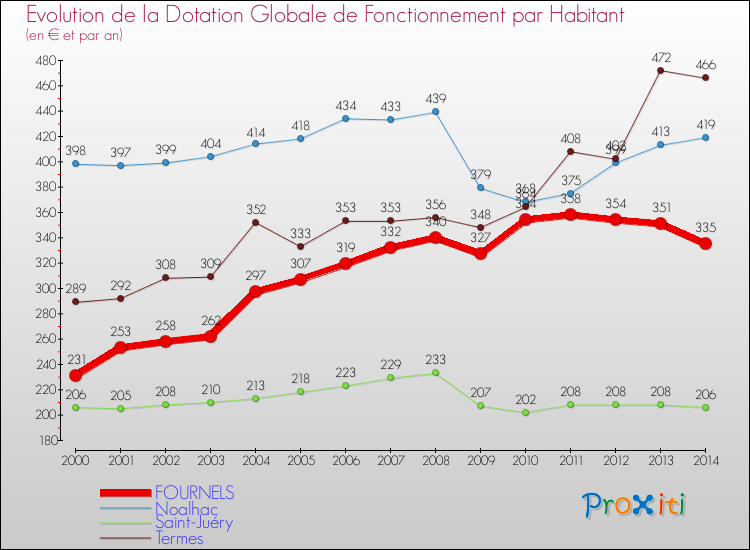 Evolution et montant de la dotation globale de fonctionnement par Habitant pour FOURNELS et les communes proches de 2000 à 2014. Comparaison des dotations globales de fonctionnement par habitant pour FOURNELS et les communes voisines de 2000 à 2014.