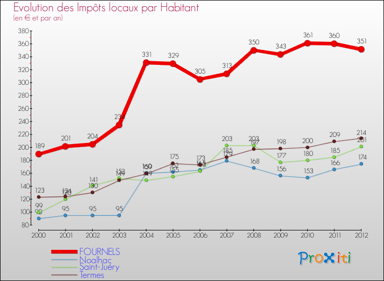 Evolution et montant des impôts locaux par Habitant pour FOURNELS et les communes proches Comparaison des impôts locaux par habitant pour FOURNELS et les communes voisines
